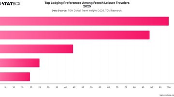 Top Lodging Preferences Among French Leisure Travelers 2025 | Chart | TGM StatBox.jpeg