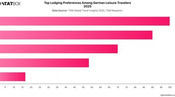Top Lodging Preferences Among German Leisure Travelers 2025 | Chart | TGM StatBox.jpeg