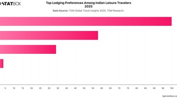 Top Lodging Preferences Among Indian Leisure Travelers 2025 | Chart | TGM StatBox.jpeg