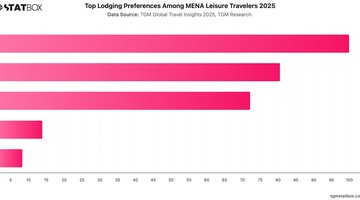 Top Lodging Preferences Among MENA Leisure Travelers 2025 | Chart | TGM StatBox.jpeg