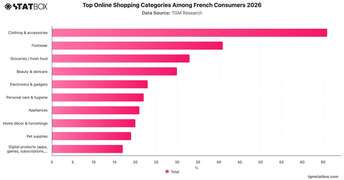 Top Online Shopping Categories Among French Consumers 2026|Chart|TGM StatBox