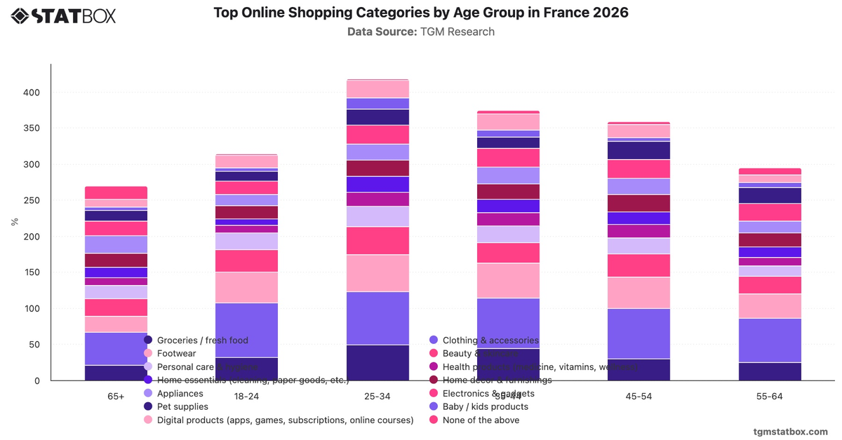 Top Online Shopping Categories by Age Group in France 2026|Chart|TGM StatBox