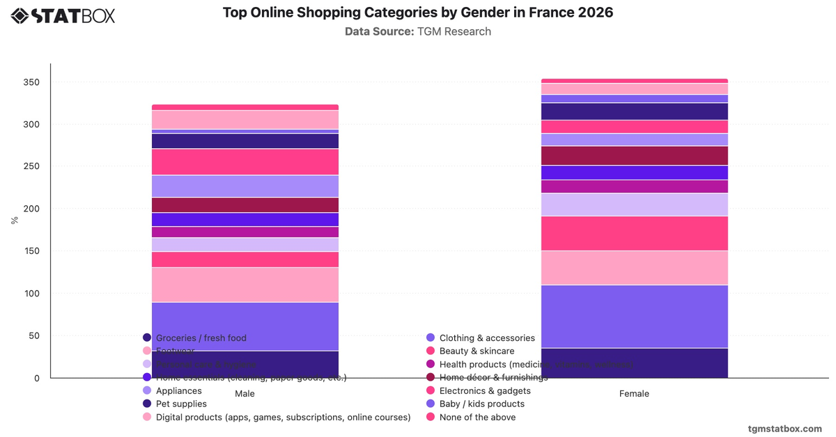 Top Online Shopping Categories by Gender in France 2026|Chart|TGM StatBox