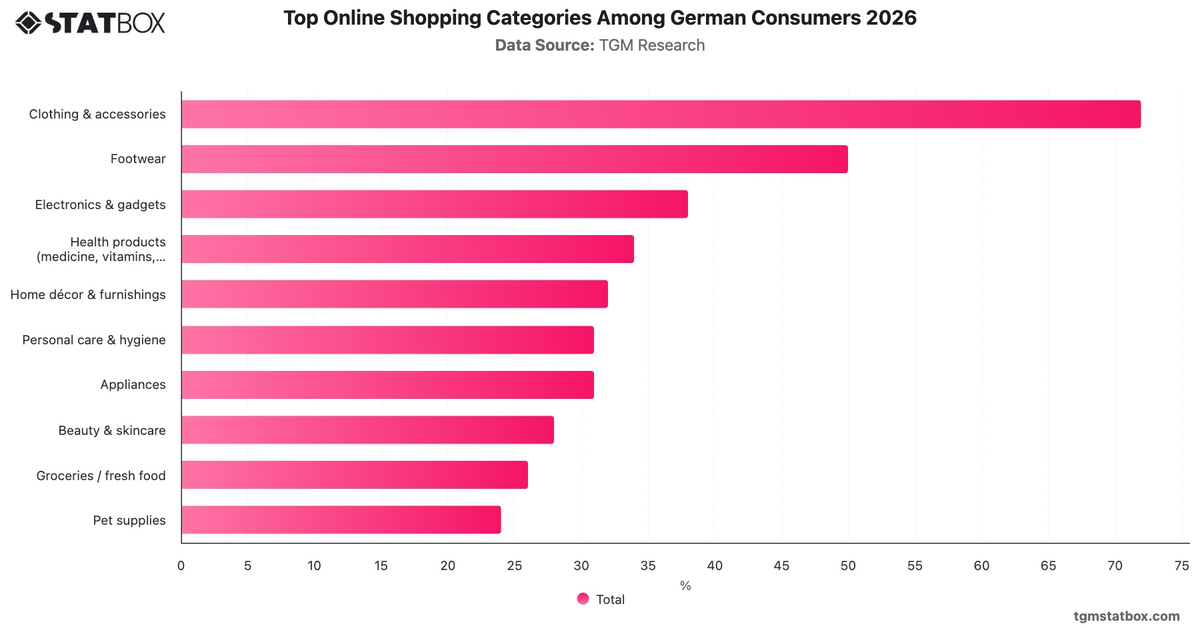 Top Online Shopping Categories Among German Consumers 2026|Chart|TGM StatBox