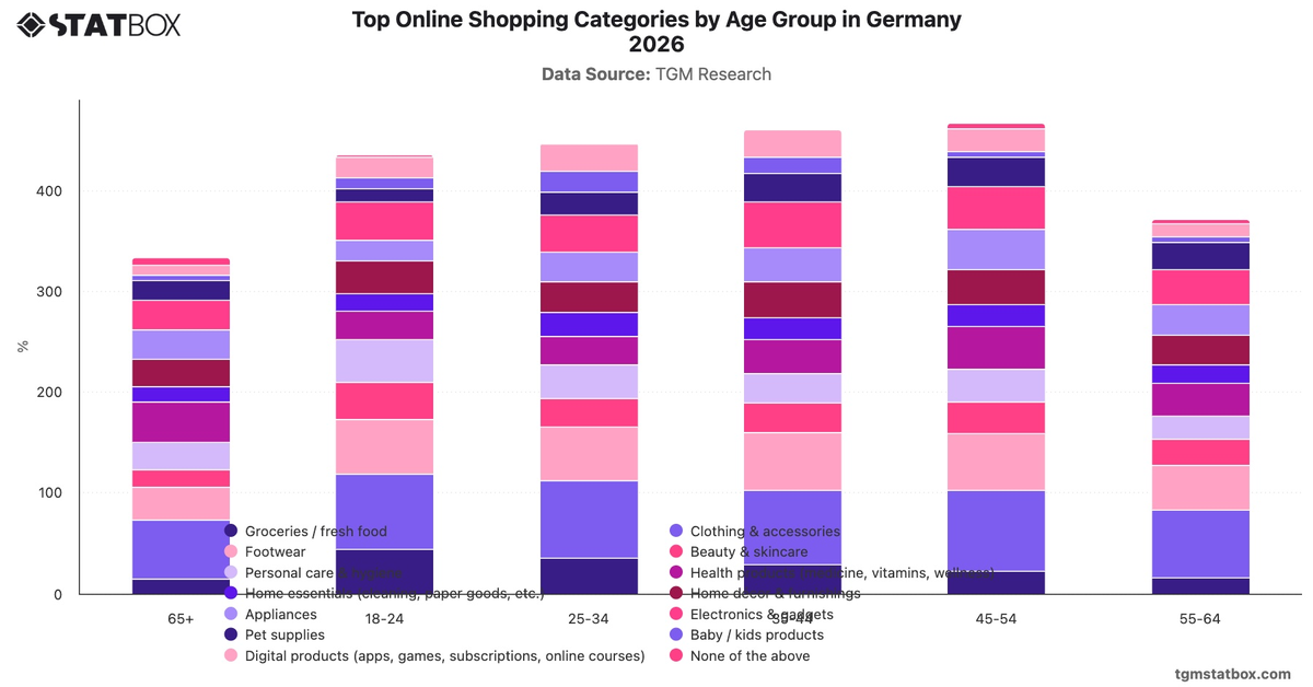 Top Online Shopping Categories by Age Group in Germany 2026|Chart|TGM StatBox