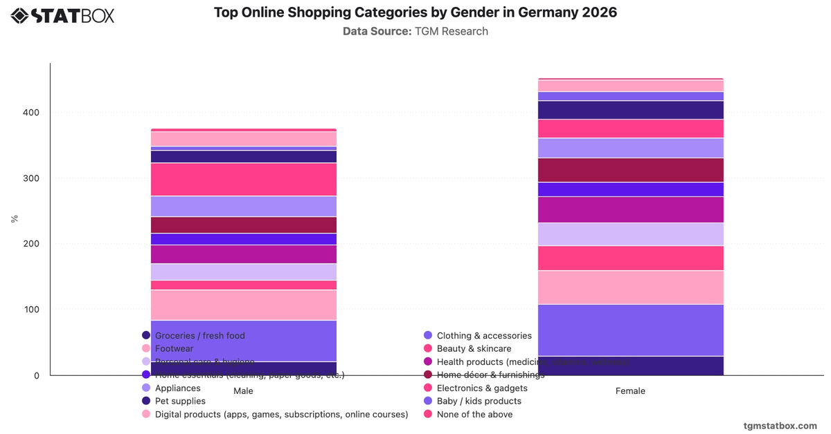 Top Online Shopping Categories by Gender in Germany 2026|Chart|TGM StatBox