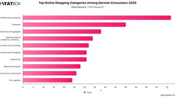 Top Online Shopping Categories Among German Consumers 2026 | Chart | TGM StatBox.jpeg