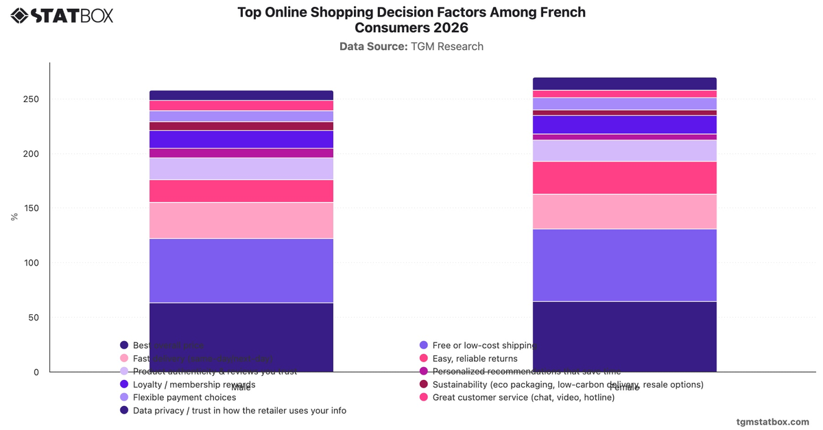 Top Online Shopping Decision Factors Among French Consumers 2026|Chart|TGM StatBox