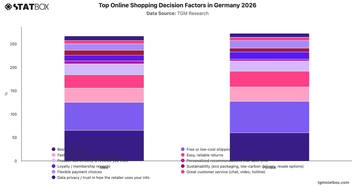 Top Online Shopping Decision Factors in Germany 2026|Chart|TGM StatBox