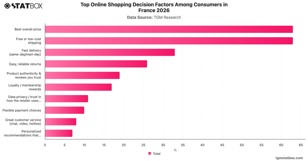 Top Online Shopping Decision Factors Among Consumers in France 2026|Chart|TGM StatBox
