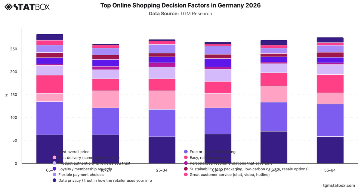 Top Online Shopping Decision Factors in Germany 2026|Chart|TGM StatBox