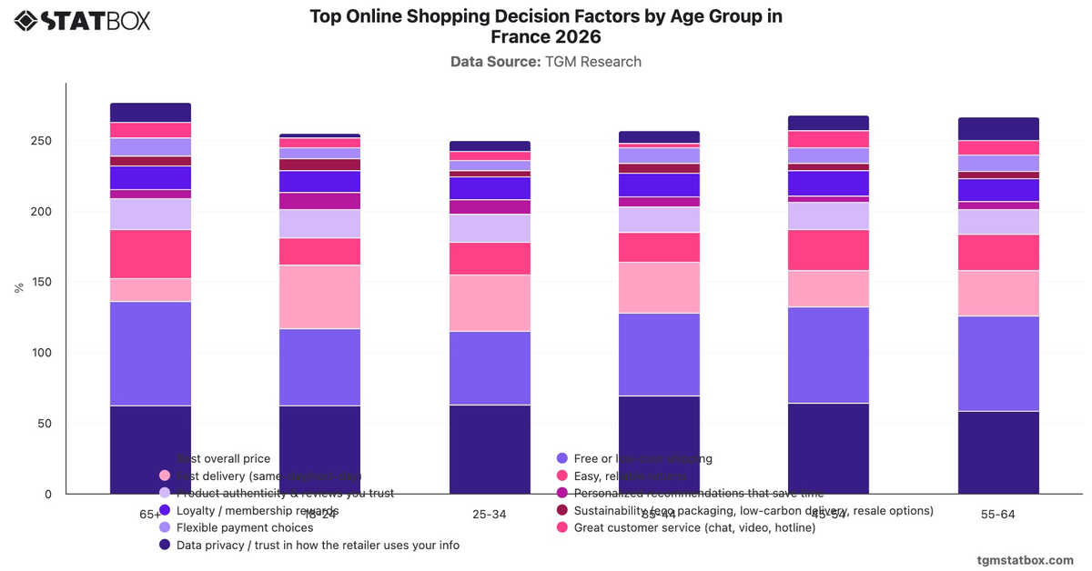 Top Online Shopping Decision Factors by Age Group in France 2026|Chart|TGM StatBox