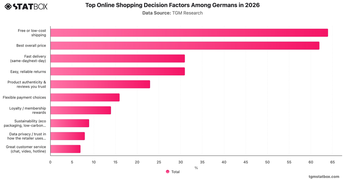 Top Online Shopping Decision Factors Among Germans in 2026|Chart|TGM StatBox