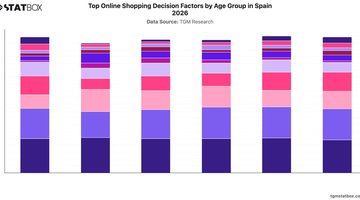 Top Online Shopping Decision Factors by Age Group in Spain 2026 | Chart | TGM StatBox.jpeg
