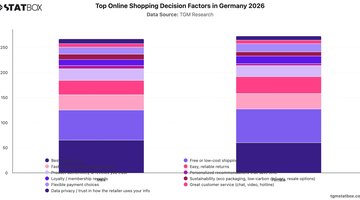 Top Online Shopping Decision Factors in Germany 2026 | Chart | TGM StatBox.jpeg