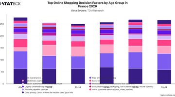 Top Online Shopping Decision Factors by Age Group in France 2026 | Chart | TGM StatBox.jpeg