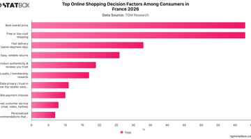 Top Online Shopping Decision Factors Among Consumers in France 2026 | Chart | TGM StatBox.jpeg