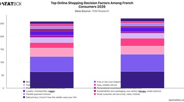 Top Online Shopping Decision Factors Among French Consumers 2026 | Chart | TGM StatBox.jpeg