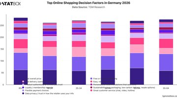 Top Online Shopping Decision Factors in Germany 2026 | Chart | TGM StatBox.jpeg