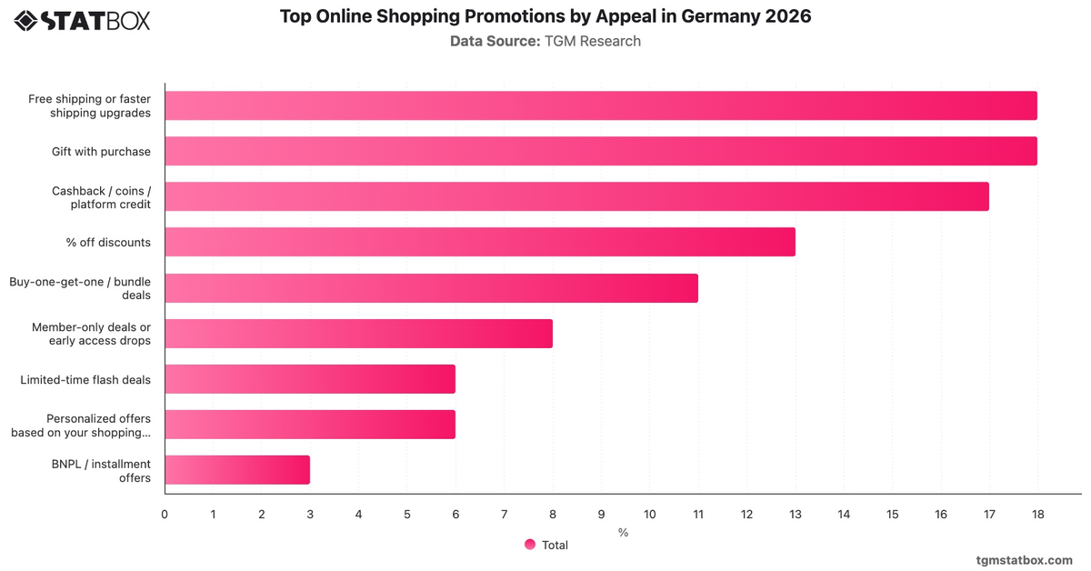 Top Online Shopping Promotions by Appeal in Germany 2026|Chart|TGM StatBox