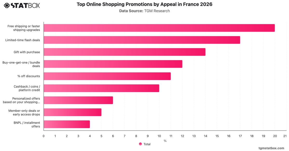Top Online Shopping Promotions by Appeal in France 2026|Chart|TGM StatBox