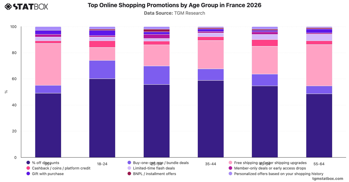 Top Online Shopping Promotions by Age Group in France 2026|Chart|TGM StatBox