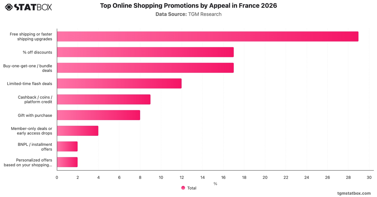 Top Online Shopping Promotions by Appeal in France 2026|Chart|TGM StatBox