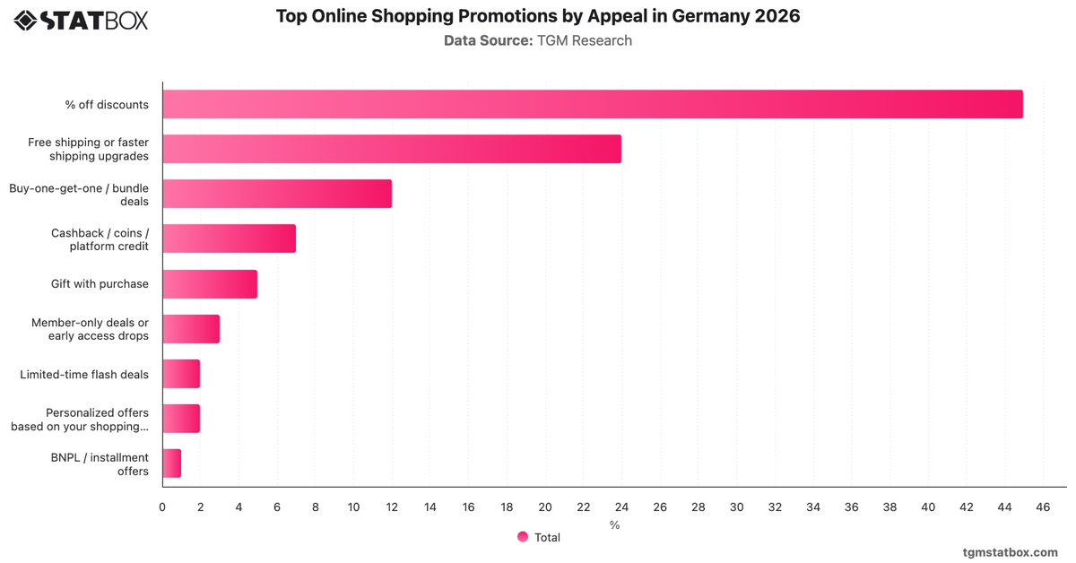 Top Online Shopping Promotions by Appeal in Germany 2026|Chart|TGM StatBox