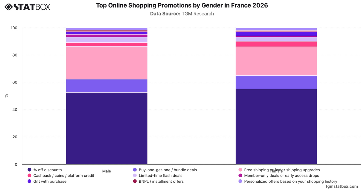Top Online Shopping Promotions by Gender in France 2026|Chart|TGM StatBox