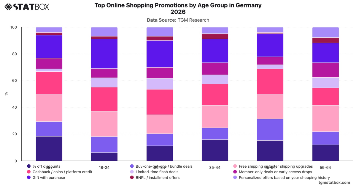Top Online Shopping Promotions by Age Group in Germany 2026|Chart|TGM StatBox