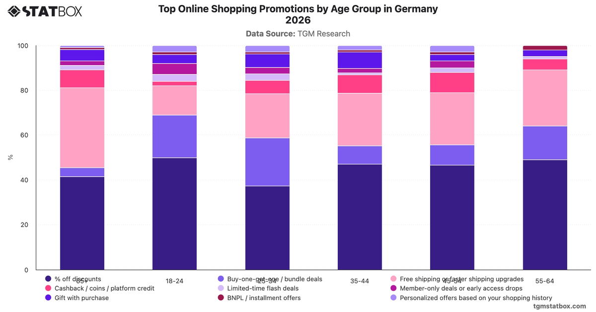 Top Online Shopping Promotions by Age Group in Germany 2026|Chart|TGM StatBox