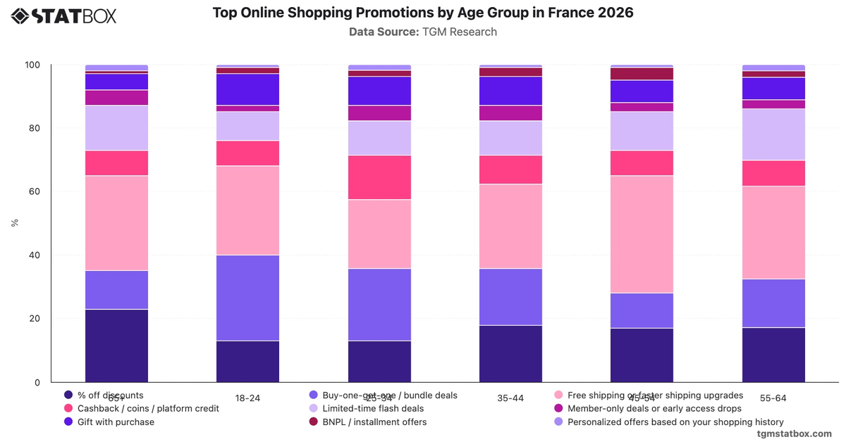 Top Online Shopping Promotions by Age Group in France 2026|Chart|TGM StatBox