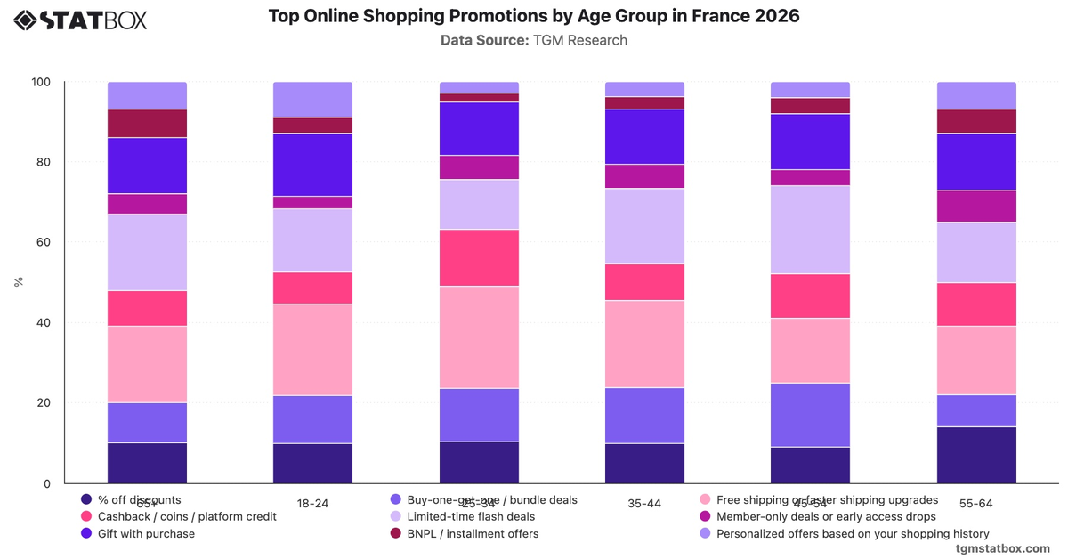 Top Online Shopping Promotions by Age Group in France 2026|Chart|TGM StatBox