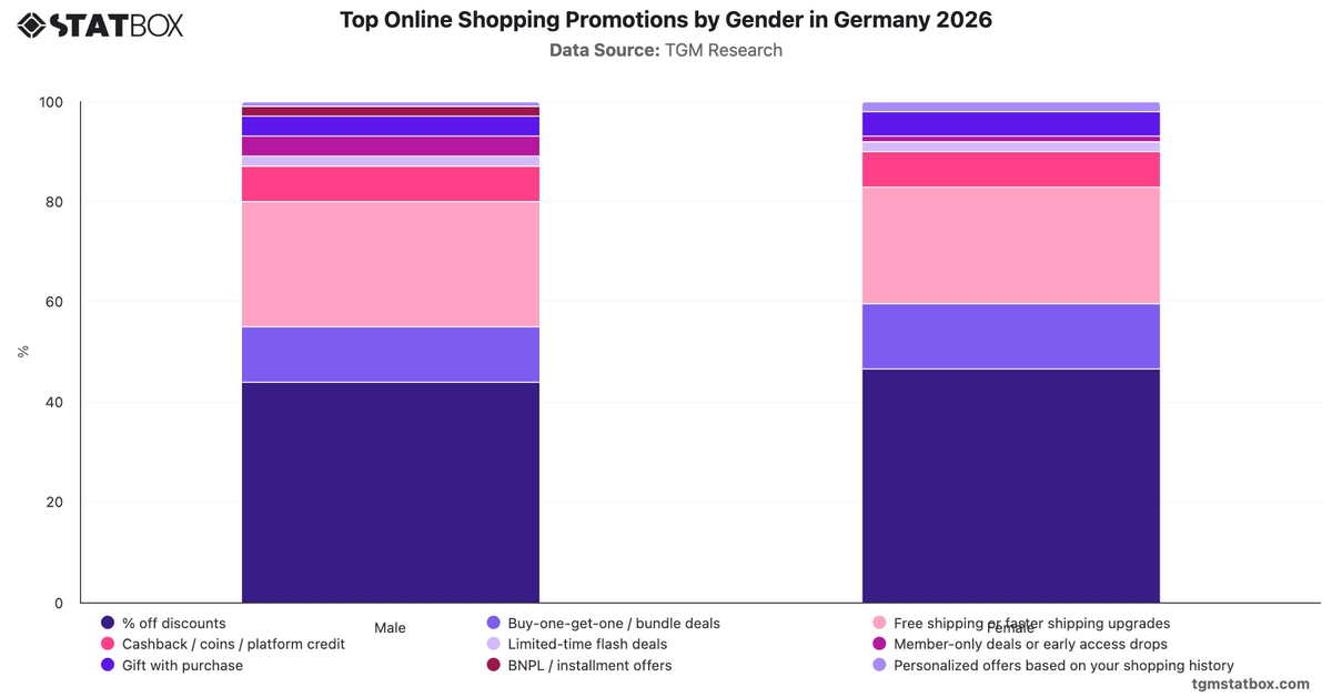 Top Online Shopping Promotions by Gender in Germany 2026|Chart|TGM StatBox