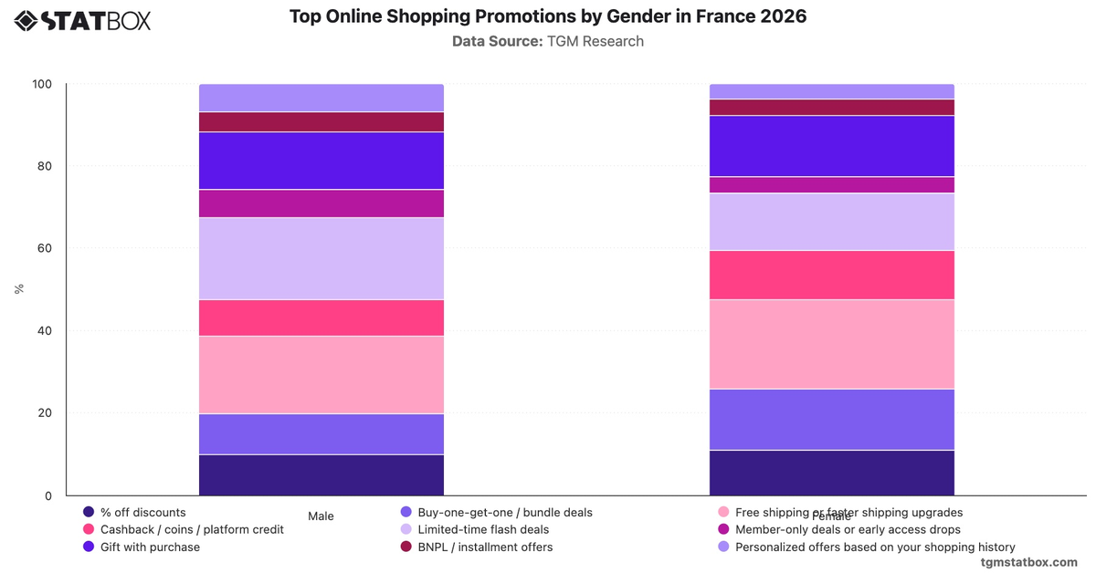 Top Online Shopping Promotions by Gender in France 2026|Chart|TGM StatBox
