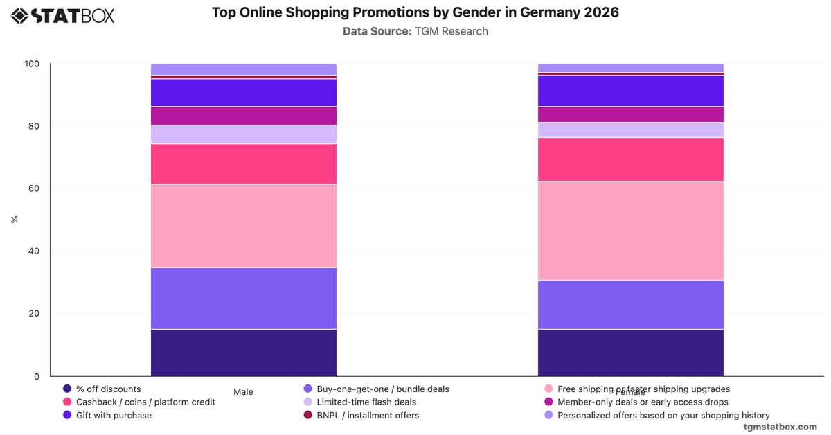 Top Online Shopping Promotions by Gender in Germany 2026|Chart|TGM StatBox