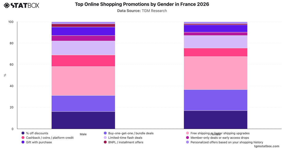 Top Online Shopping Promotions by Gender in France 2026|Chart|TGM StatBox