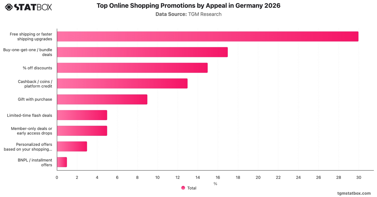 Top Online Shopping Promotions by Appeal in Germany 2026|Chart|TGM StatBox