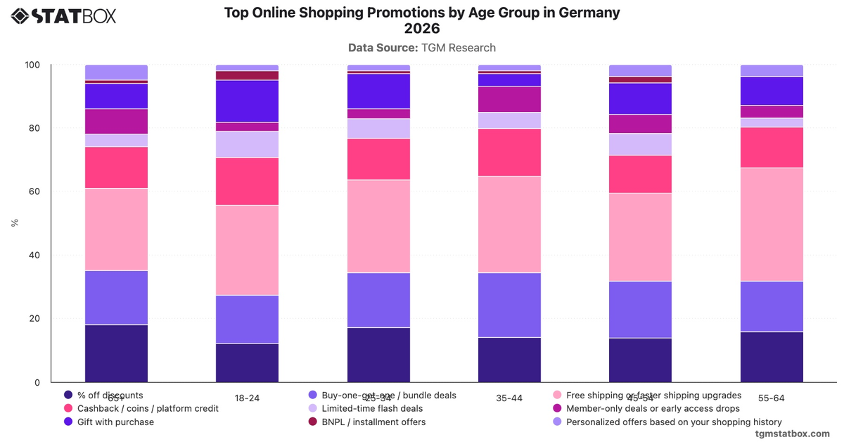 Top Online Shopping Promotions by Age Group in Germany 2026|Chart|TGM StatBox