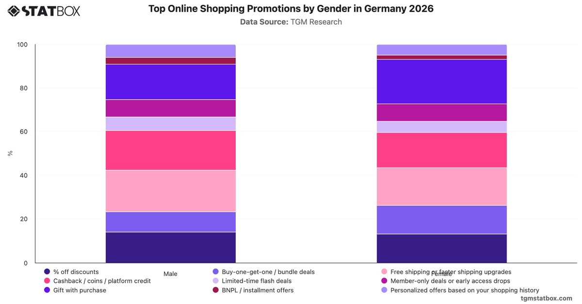 Top Online Shopping Promotions by Gender in Germany 2026|Chart|TGM StatBox