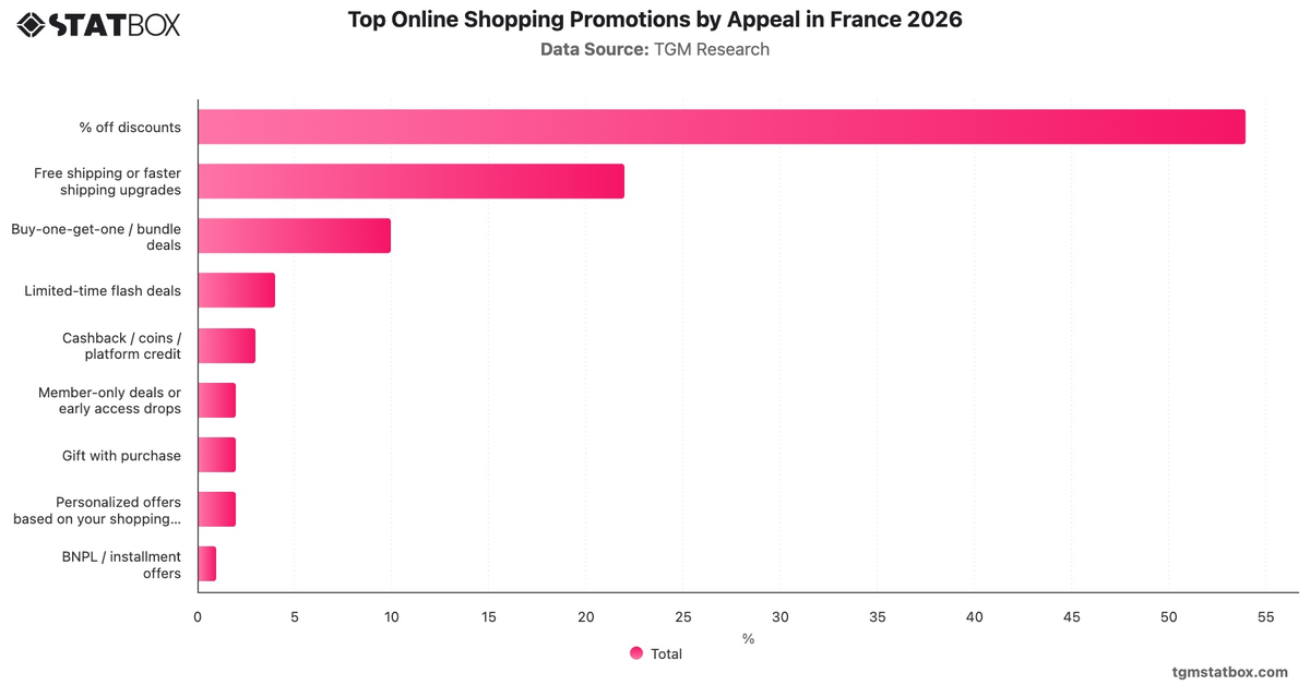 Top Online Shopping Promotions by Appeal in France 2026|Chart|TGM StatBox
