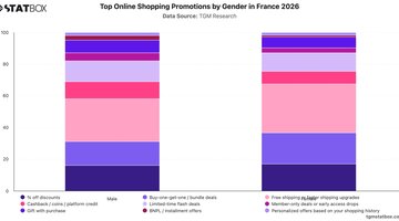 Top Online Shopping Promotions by Gender in France 2026 | Chart | TGM StatBox.jpeg