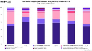 Top Online Shopping Promotions by Age Group in France 2026 | Chart | TGM StatBox.jpeg