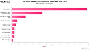 Top Online Shopping Promotions by Appeal in France 2026 | Chart | TGM StatBox.jpeg