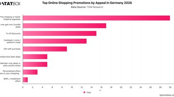 Top Online Shopping Promotions by Appeal in Germany 2026 | Chart | TGM StatBox.jpeg