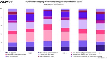 Top Online Shopping Promotions by Age Group in France 2026 | Chart | TGM StatBox.jpeg
