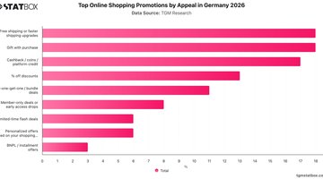 Top Online Shopping Promotions by Appeal in Germany 2026 | Chart | TGM StatBox.jpeg