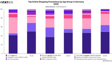 Top Online Shopping Promotions by Age Group in Germany 2026 | Chart | TGM StatBox.jpeg