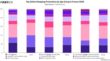 Top Online Shopping Promotions by Age Group in France 2026 | Chart | TGM StatBox.jpeg