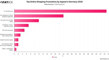 Top Online Shopping Promotions by Appeal in Germany 2026 | Chart | TGM StatBox.jpeg